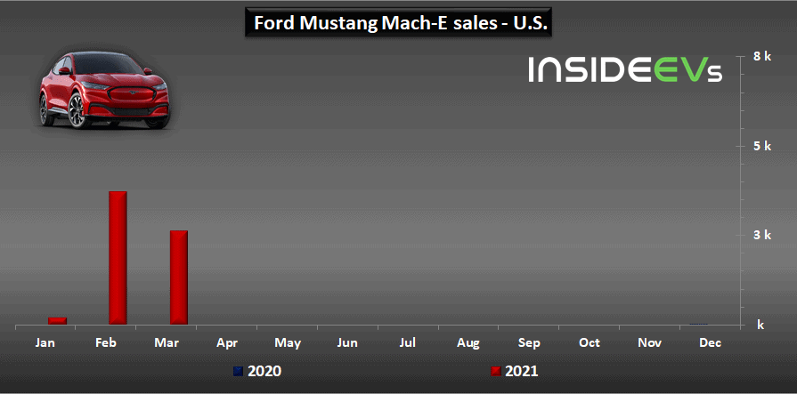US: Ford Sold 6,614 Mustang Mach-E In Q1 2021